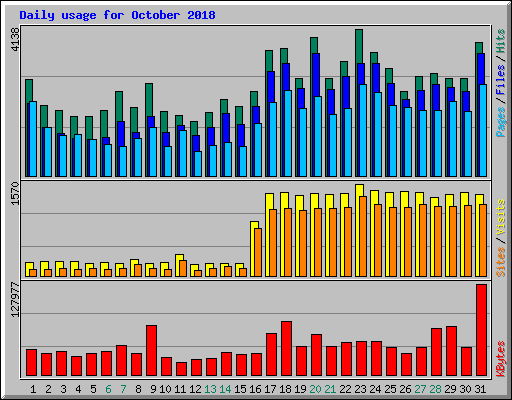 Daily usage for October 2018
