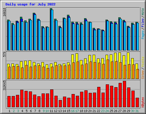 Daily usage for July 2022