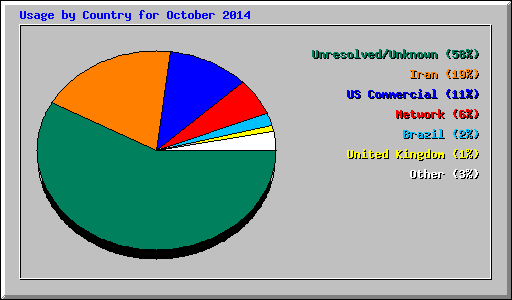 Usage by Country for October 2014