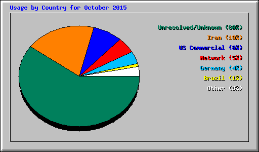 Usage by Country for October 2015