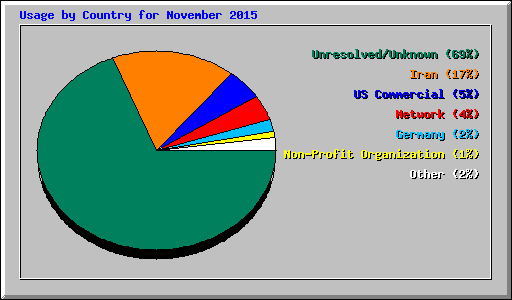 Usage by Country for November 2015