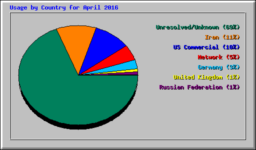 Usage by Country for April 2016