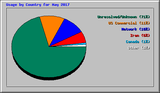 Usage by Country for May 2017