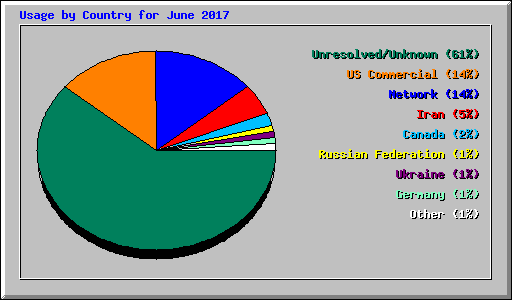 Usage by Country for June 2017