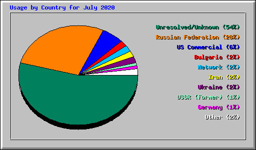 Usage by Country for July 2020