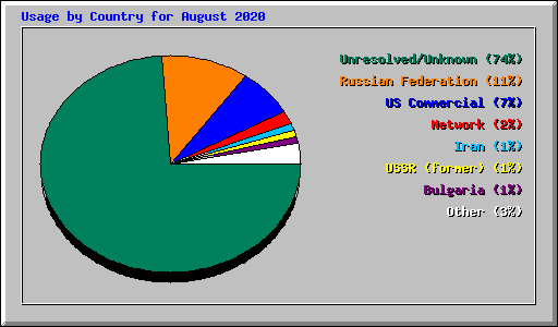 Usage by Country for August 2020