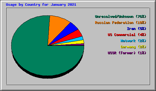 Usage by Country for January 2021