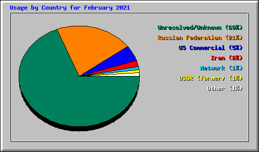 Usage by Country for February 2021