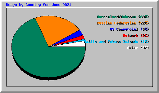 Usage by Country for June 2021