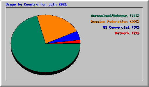 Usage by Country for July 2021