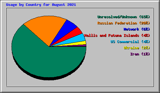 Usage by Country for August 2021