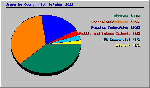 Usage by Country for October 2021