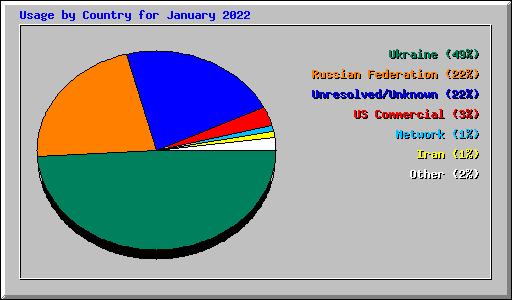 Usage by Country for January 2022