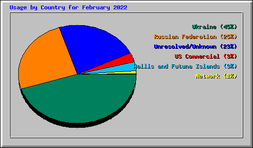 Usage by Country for February 2022