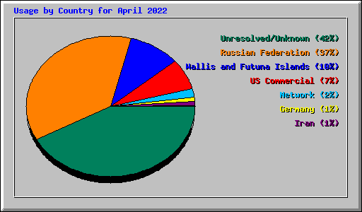 Usage by Country for April 2022