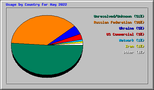 Usage by Country for May 2022