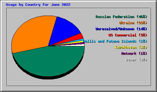 Usage by Country for June 2022