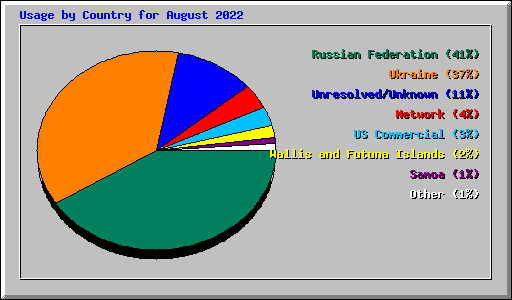 Usage by Country for August 2022