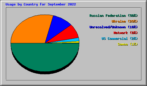 Usage by Country for September 2022