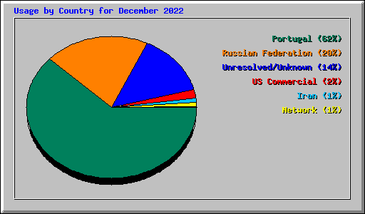 Usage by Country for December 2022