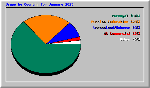 Usage by Country for January 2023