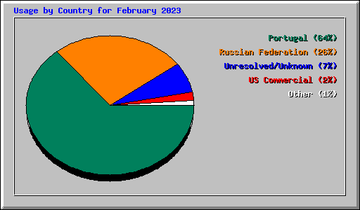 Usage by Country for February 2023