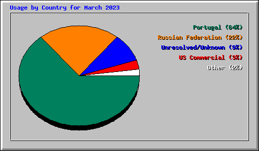 Usage by Country for March 2023