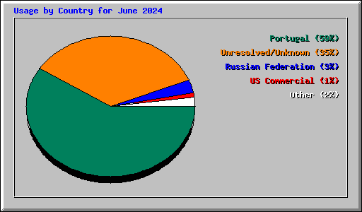 Usage by Country for June 2024