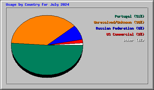 Usage by Country for July 2024