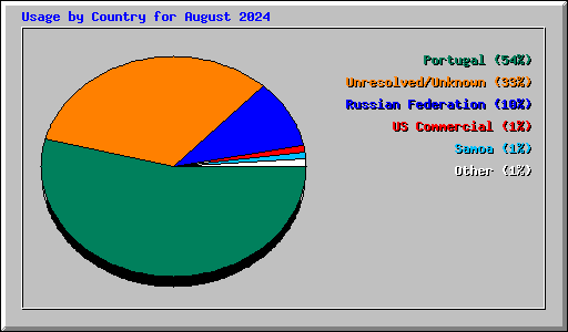 Usage by Country for August 2024