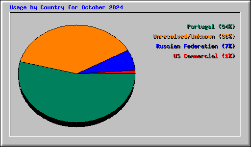 Usage by Country for October 2024