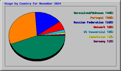 Usage by Country for November 2024