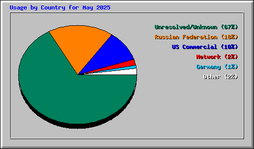 Usage by Country for May 2025