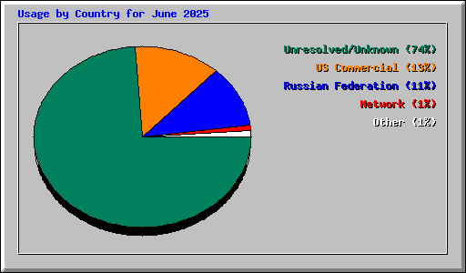 Usage by Country for June 2025