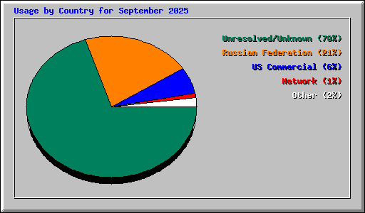 Usage by Country for September 2025