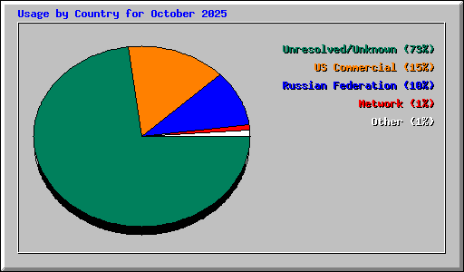 Usage by Country for October 2025