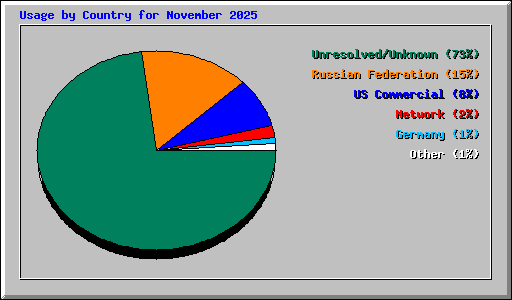 Usage by Country for November 2025