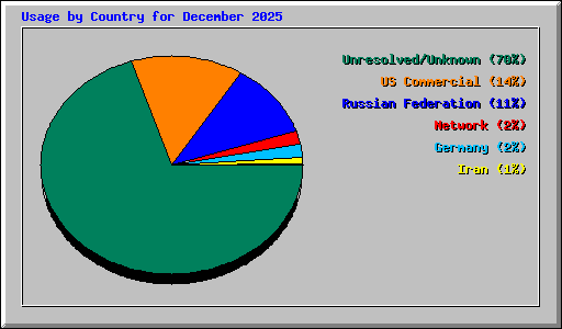 Usage by Country for December 2025