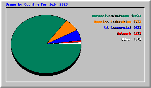 Usage by Country for July 2026