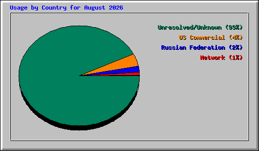 Usage by Country for August 2026