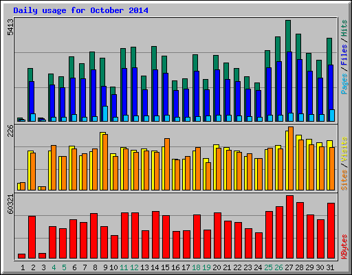 Daily usage for October 2014