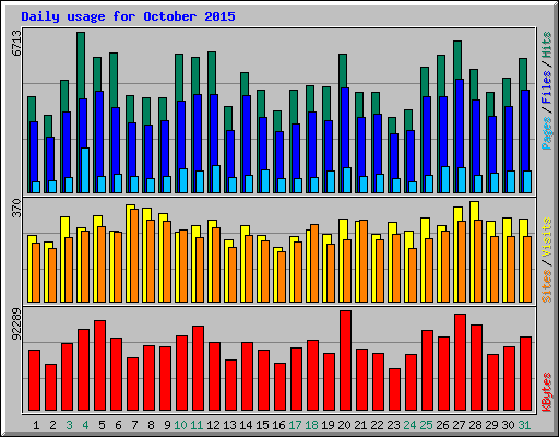 Daily usage for October 2015