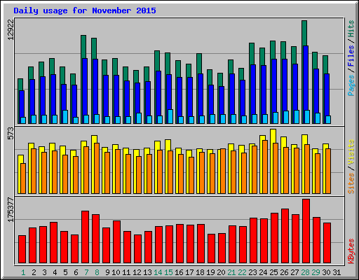 Daily usage for November 2015