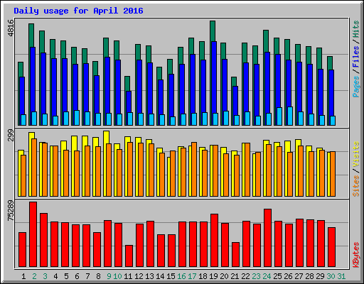 Daily usage for April 2016