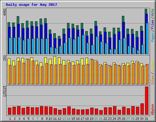 Daily usage for May 2017