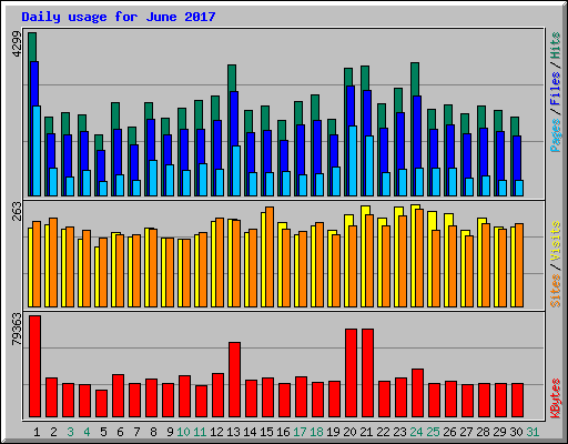 Daily usage for June 2017