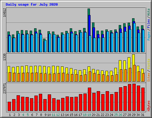 Daily usage for July 2020