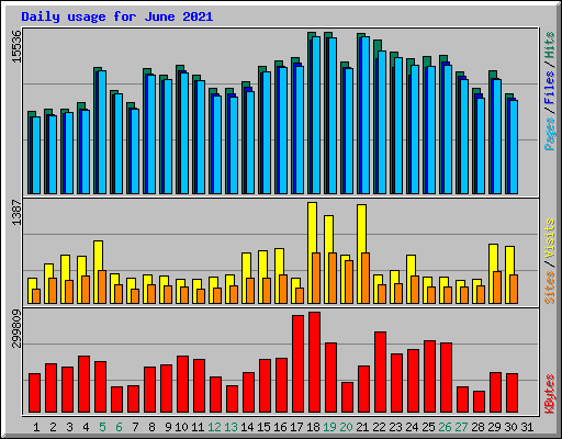 Daily usage for June 2021