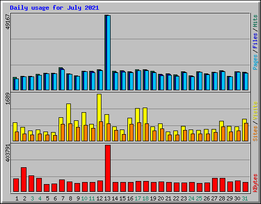 Daily usage for July 2021