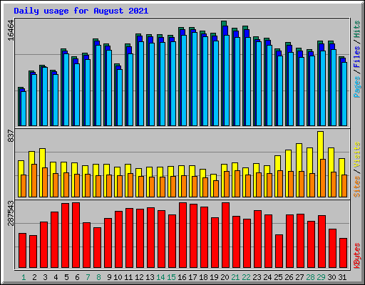 Daily usage for August 2021